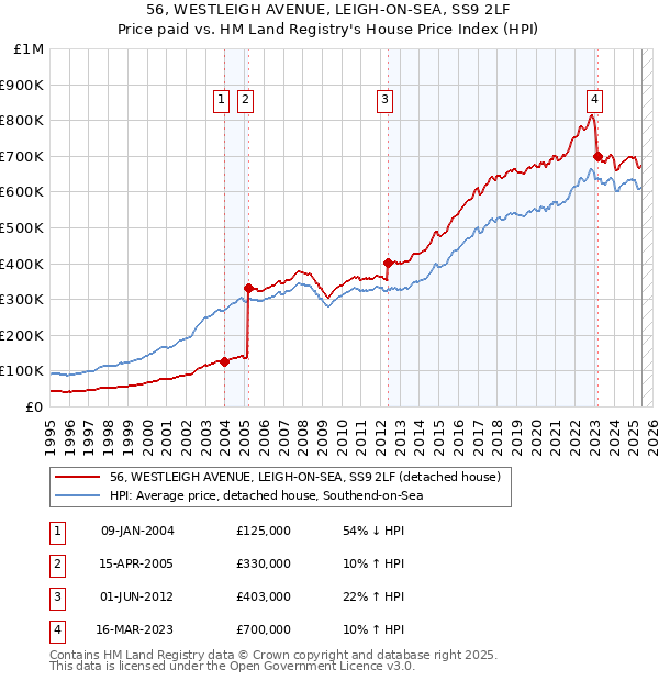 56, WESTLEIGH AVENUE, LEIGH-ON-SEA, SS9 2LF: Price paid vs HM Land Registry's House Price Index