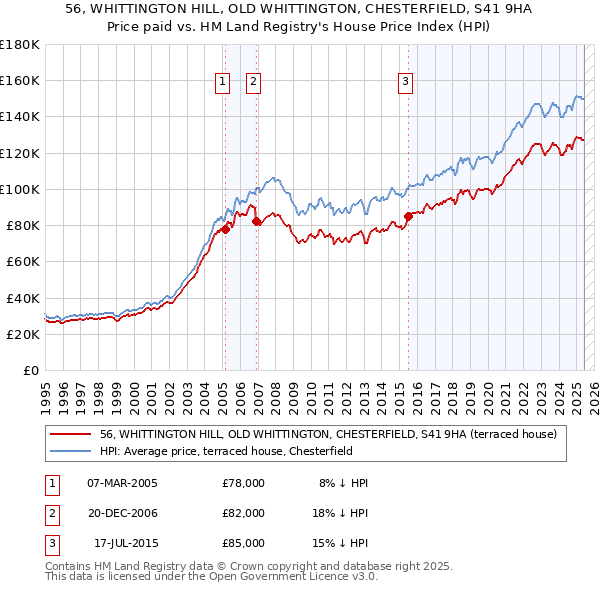 56, WHITTINGTON HILL, OLD WHITTINGTON, CHESTERFIELD, S41 9HA: Price paid vs HM Land Registry's House Price Index