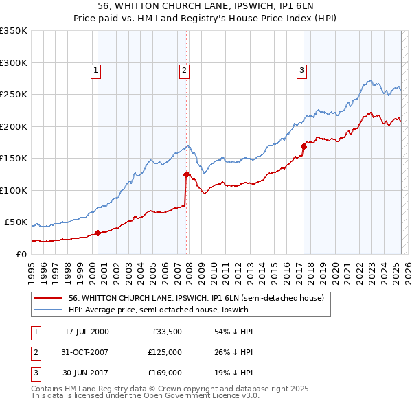 56, WHITTON CHURCH LANE, IPSWICH, IP1 6LN: Price paid vs HM Land Registry's House Price Index