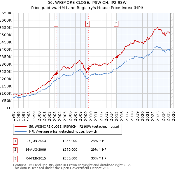 56, WIGMORE CLOSE, IPSWICH, IP2 9SW: Price paid vs HM Land Registry's House Price Index