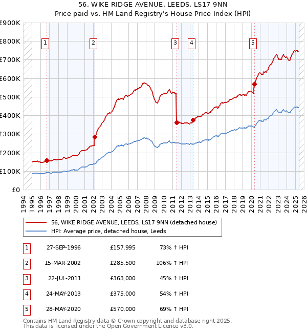 56, WIKE RIDGE AVENUE, LEEDS, LS17 9NN: Price paid vs HM Land Registry's House Price Index