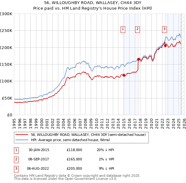 56, WILLOUGHBY ROAD, WALLASEY, CH44 3DY: Price paid vs HM Land Registry's House Price Index