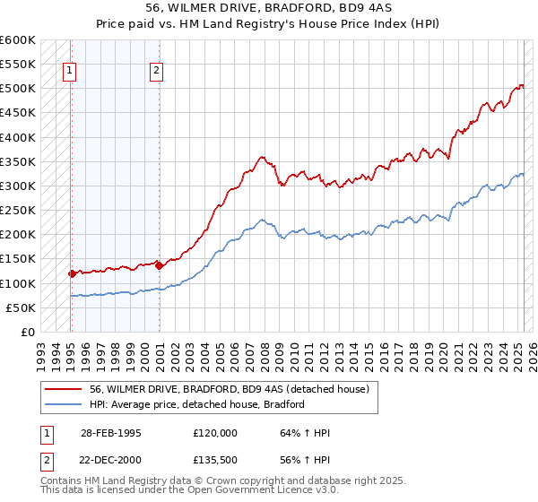 56, WILMER DRIVE, BRADFORD, BD9 4AS: Price paid vs HM Land Registry's House Price Index