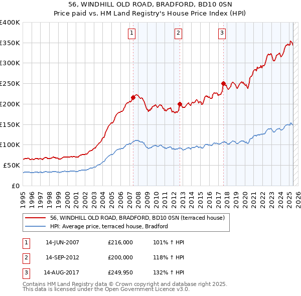 56, WINDHILL OLD ROAD, BRADFORD, BD10 0SN: Price paid vs HM Land Registry's House Price Index