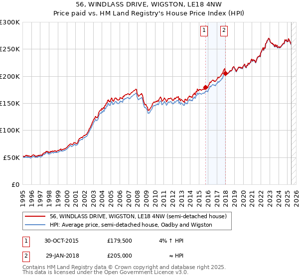 56, WINDLASS DRIVE, WIGSTON, LE18 4NW: Price paid vs HM Land Registry's House Price Index