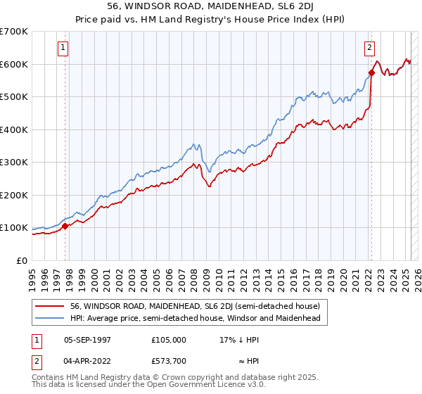 56, WINDSOR ROAD, MAIDENHEAD, SL6 2DJ: Price paid vs HM Land Registry's House Price Index