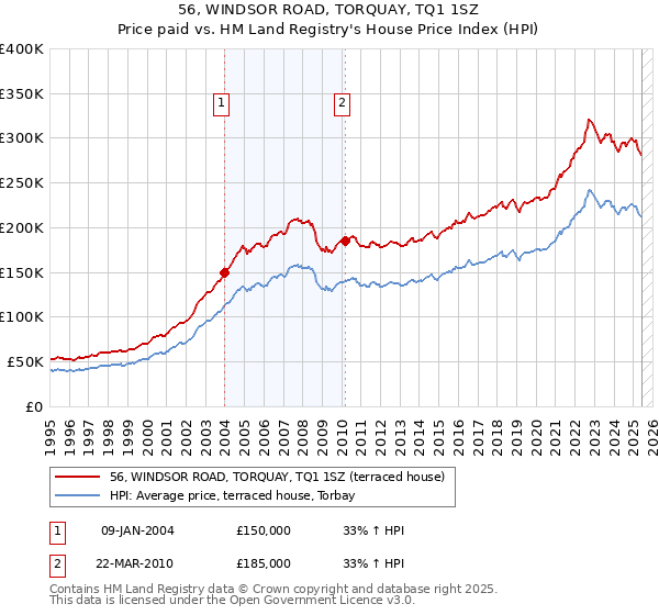 56, WINDSOR ROAD, TORQUAY, TQ1 1SZ: Price paid vs HM Land Registry's House Price Index