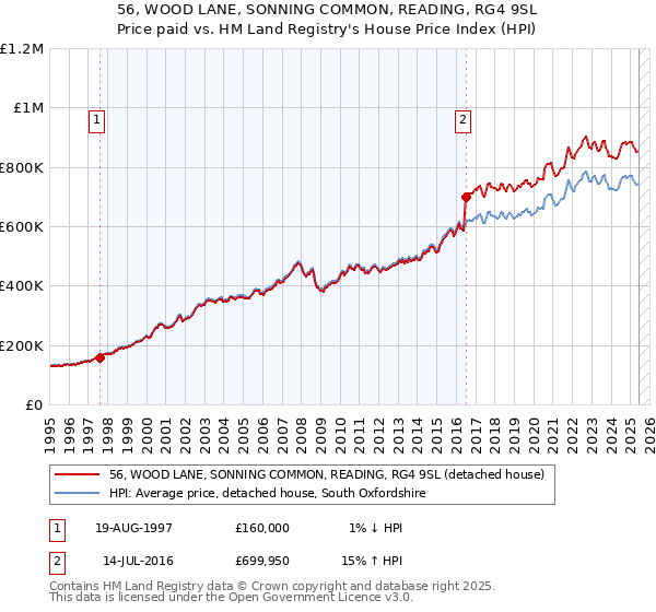 56, WOOD LANE, SONNING COMMON, READING, RG4 9SL: Price paid vs HM Land Registry's House Price Index