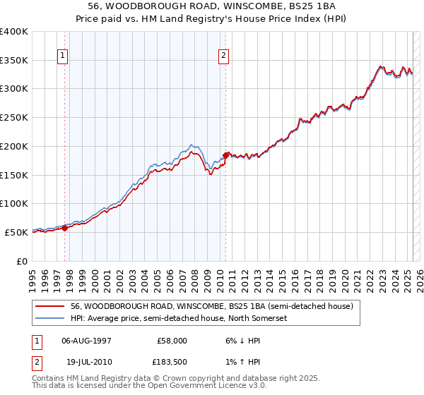 56, WOODBOROUGH ROAD, WINSCOMBE, BS25 1BA: Price paid vs HM Land Registry's House Price Index