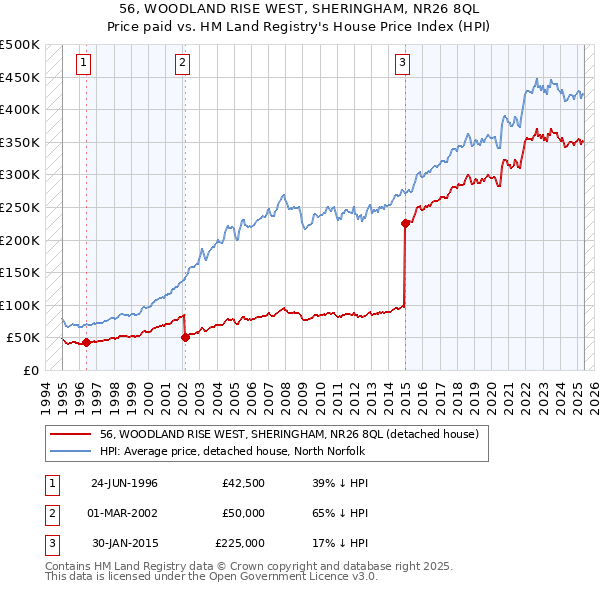 56, WOODLAND RISE WEST, SHERINGHAM, NR26 8QL: Price paid vs HM Land Registry's House Price Index