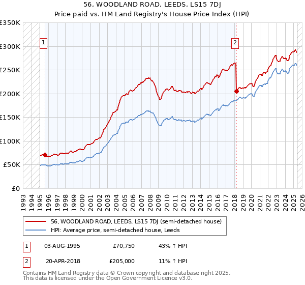 56, WOODLAND ROAD, LEEDS, LS15 7DJ: Price paid vs HM Land Registry's House Price Index