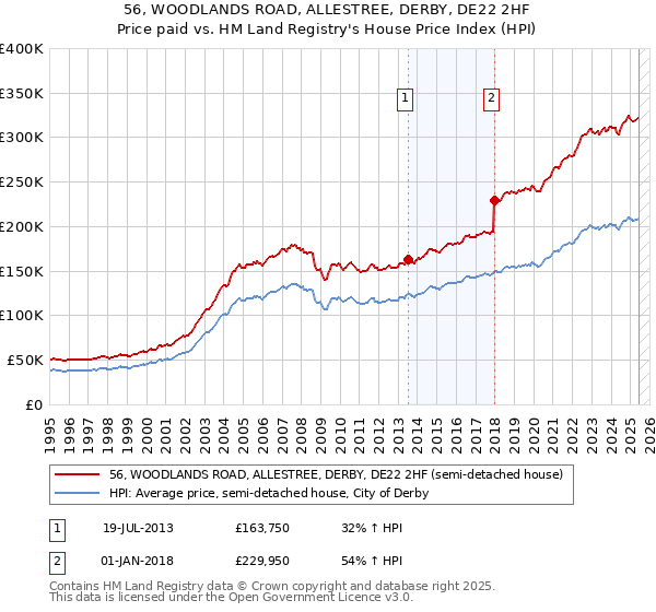 56, WOODLANDS ROAD, ALLESTREE, DERBY, DE22 2HF: Price paid vs HM Land Registry's House Price Index