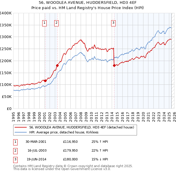 56, WOODLEA AVENUE, HUDDERSFIELD, HD3 4EF: Price paid vs HM Land Registry's House Price Index