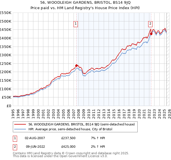 56, WOODLEIGH GARDENS, BRISTOL, BS14 9JQ: Price paid vs HM Land Registry's House Price Index