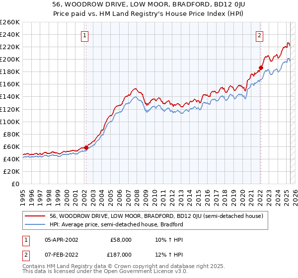 56, WOODROW DRIVE, LOW MOOR, BRADFORD, BD12 0JU: Price paid vs HM Land Registry's House Price Index