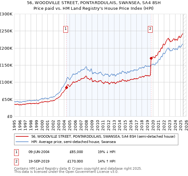 56, WOODVILLE STREET, PONTARDDULAIS, SWANSEA, SA4 8SH: Price paid vs HM Land Registry's House Price Index