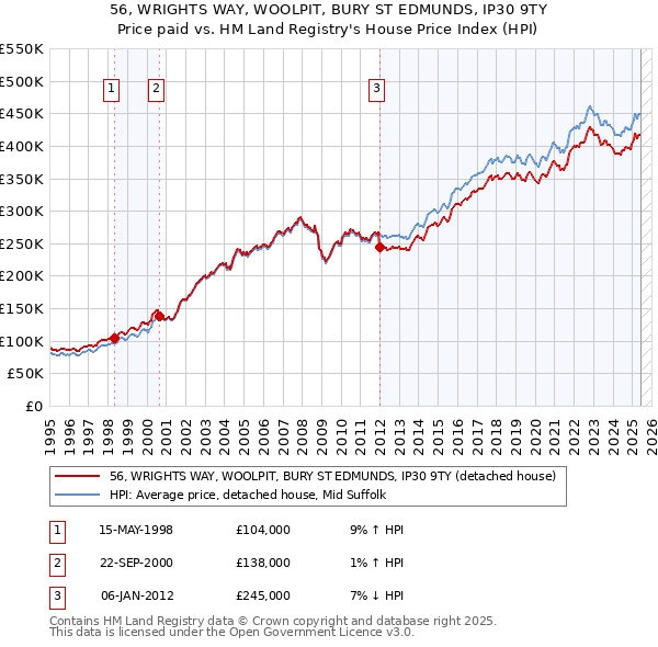 56, WRIGHTS WAY, WOOLPIT, BURY ST EDMUNDS, IP30 9TY: Price paid vs HM Land Registry's House Price Index