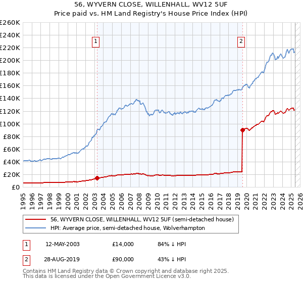 56, WYVERN CLOSE, WILLENHALL, WV12 5UF: Price paid vs HM Land Registry's House Price Index