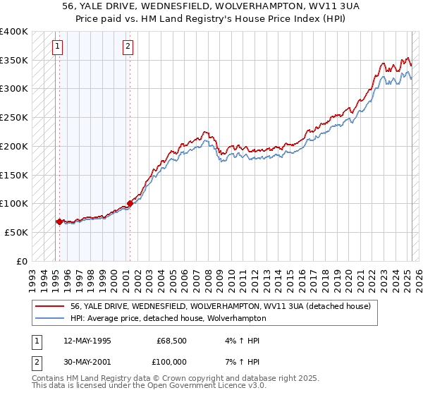 56, YALE DRIVE, WEDNESFIELD, WOLVERHAMPTON, WV11 3UA: Price paid vs HM Land Registry's House Price Index