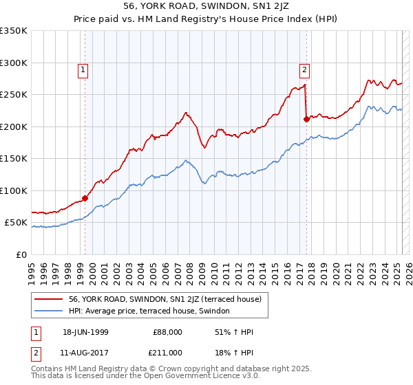 56, YORK ROAD, SWINDON, SN1 2JZ: Price paid vs HM Land Registry's House Price Index