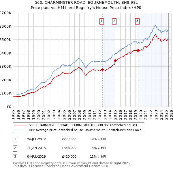 560, CHARMINSTER ROAD, BOURNEMOUTH, BH8 9SL: Price paid vs HM Land Registry's House Price Index