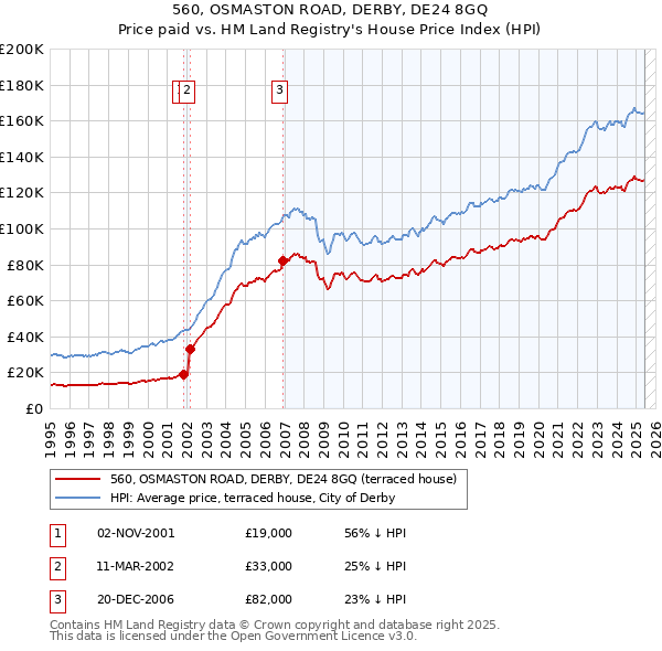 560, OSMASTON ROAD, DERBY, DE24 8GQ: Price paid vs HM Land Registry's House Price Index