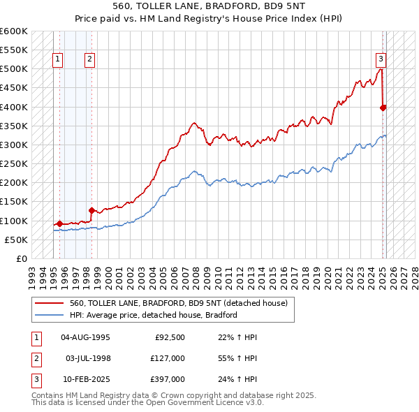 560, TOLLER LANE, BRADFORD, BD9 5NT: Price paid vs HM Land Registry's House Price Index