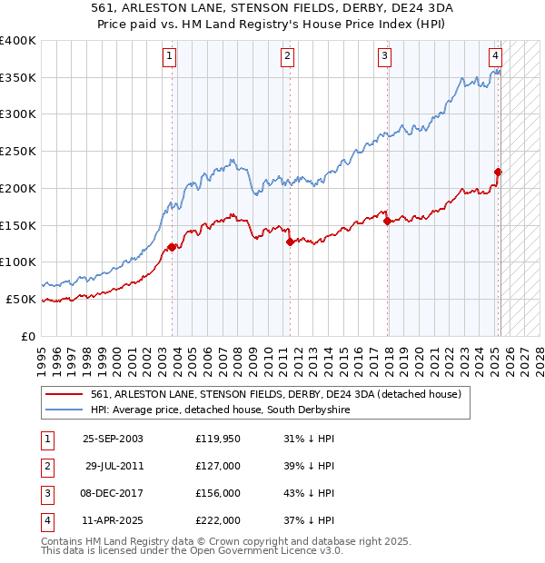 561, ARLESTON LANE, STENSON FIELDS, DERBY, DE24 3DA: Price paid vs HM Land Registry's House Price Index