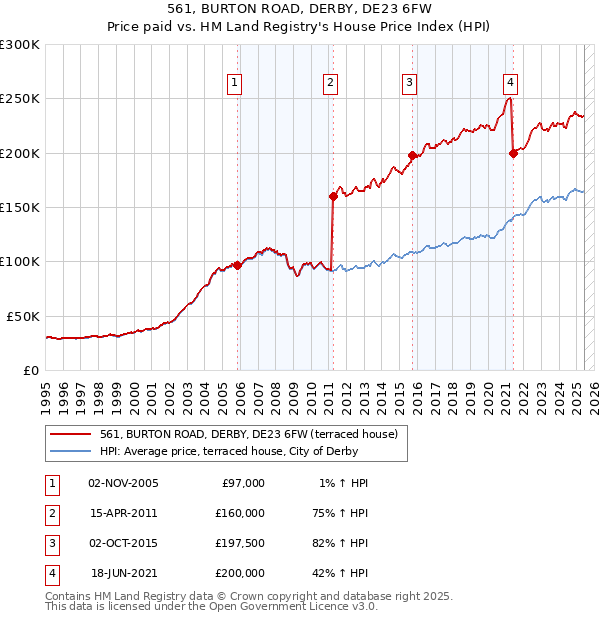 561, BURTON ROAD, DERBY, DE23 6FW: Price paid vs HM Land Registry's House Price Index