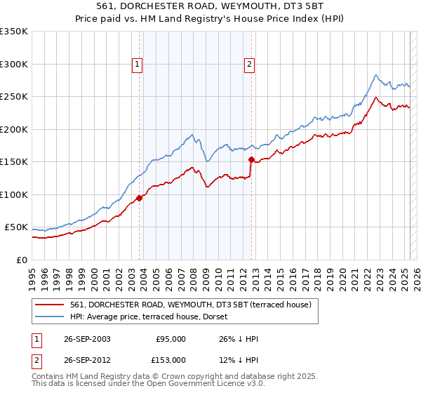 561, DORCHESTER ROAD, WEYMOUTH, DT3 5BT: Price paid vs HM Land Registry's House Price Index