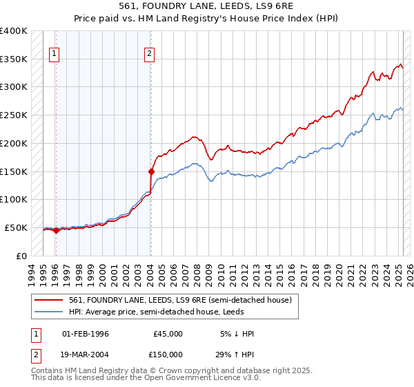 561, FOUNDRY LANE, LEEDS, LS9 6RE: Price paid vs HM Land Registry's House Price Index