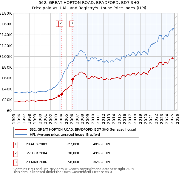 562, GREAT HORTON ROAD, BRADFORD, BD7 3HG: Price paid vs HM Land Registry's House Price Index