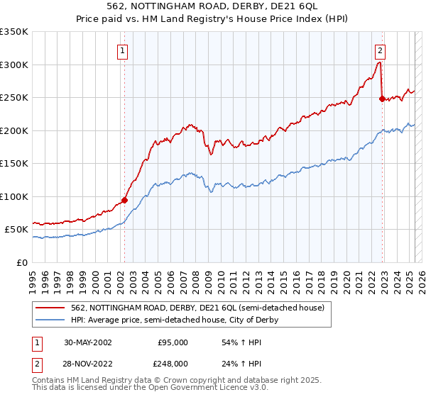 562, NOTTINGHAM ROAD, DERBY, DE21 6QL: Price paid vs HM Land Registry's House Price Index