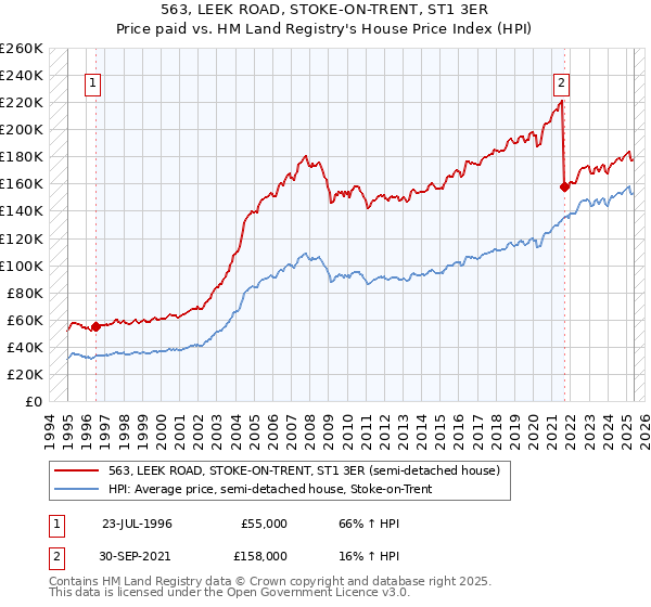563, LEEK ROAD, STOKE-ON-TRENT, ST1 3ER: Price paid vs HM Land Registry's House Price Index