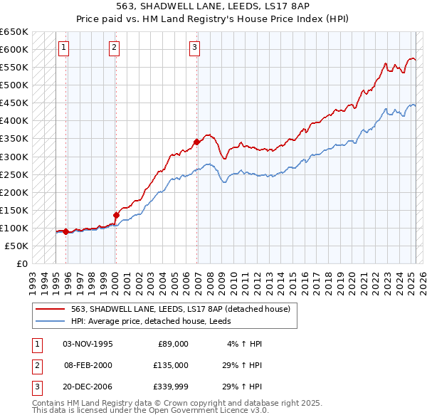 563, SHADWELL LANE, LEEDS, LS17 8AP: Price paid vs HM Land Registry's House Price Index