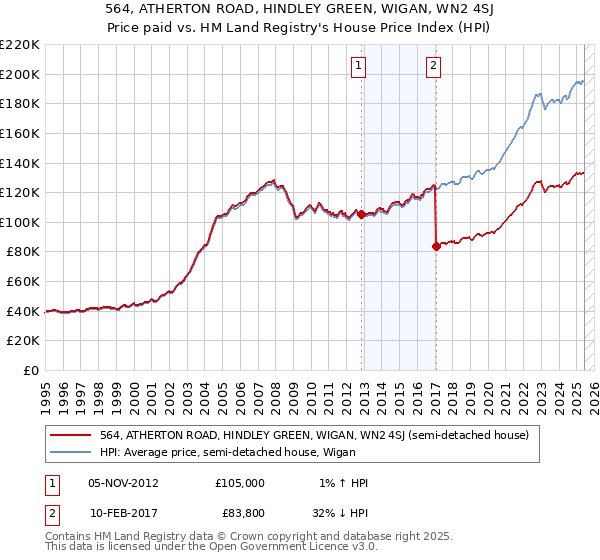 564, ATHERTON ROAD, HINDLEY GREEN, WIGAN, WN2 4SJ: Price paid vs HM Land Registry's House Price Index