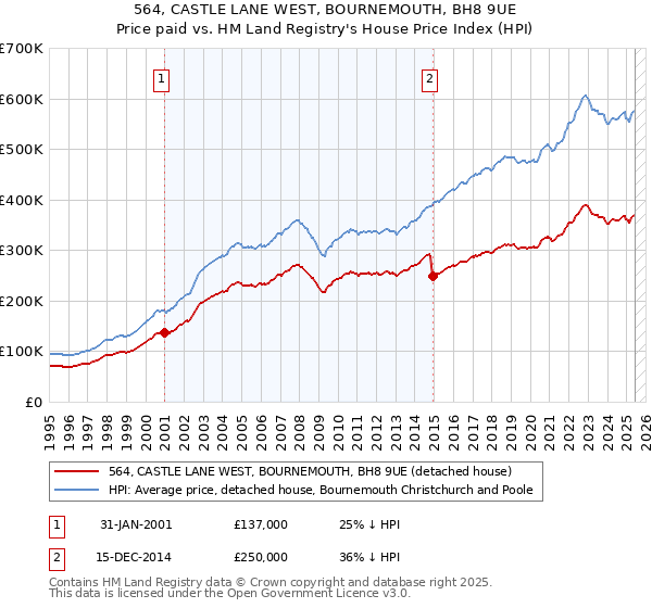 564, CASTLE LANE WEST, BOURNEMOUTH, BH8 9UE: Price paid vs HM Land Registry's House Price Index