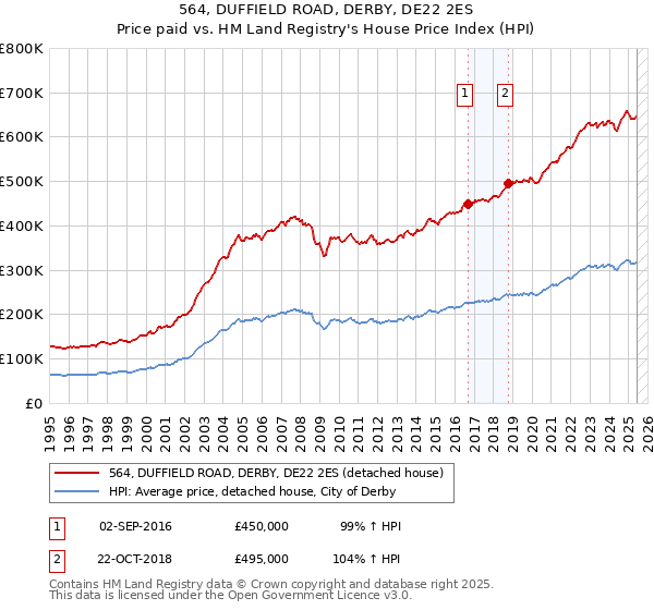 564, DUFFIELD ROAD, DERBY, DE22 2ES: Price paid vs HM Land Registry's House Price Index