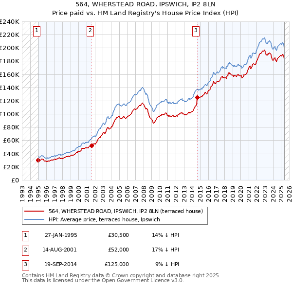 564, WHERSTEAD ROAD, IPSWICH, IP2 8LN: Price paid vs HM Land Registry's House Price Index