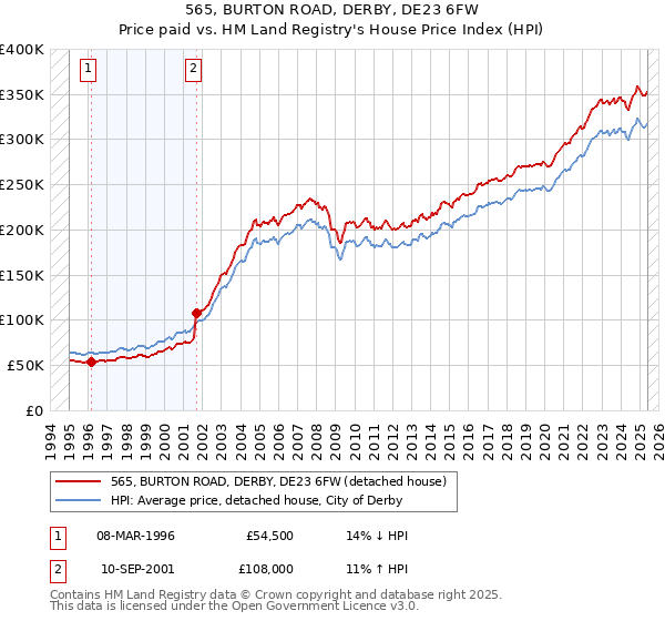 565, BURTON ROAD, DERBY, DE23 6FW: Price paid vs HM Land Registry's House Price Index