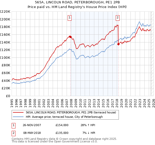 565A, LINCOLN ROAD, PETERBOROUGH, PE1 2PB: Price paid vs HM Land Registry's House Price Index