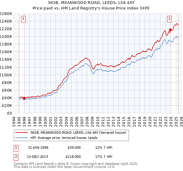 565B, MEANWOOD ROAD, LEEDS, LS6 4AY: Price paid vs HM Land Registry's House Price Index