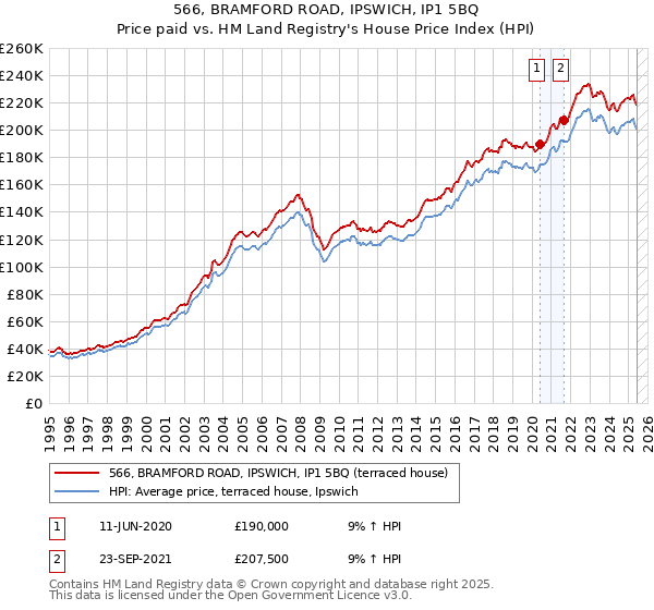 566, BRAMFORD ROAD, IPSWICH, IP1 5BQ: Price paid vs HM Land Registry's House Price Index