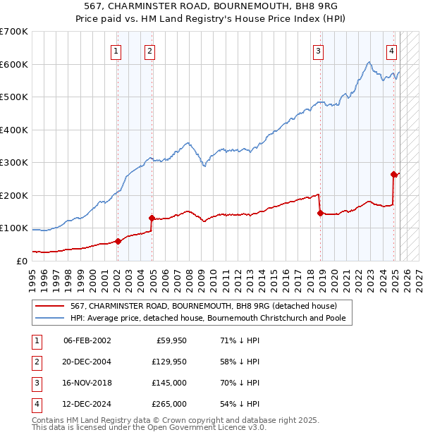 567, CHARMINSTER ROAD, BOURNEMOUTH, BH8 9RG: Price paid vs HM Land Registry's House Price Index