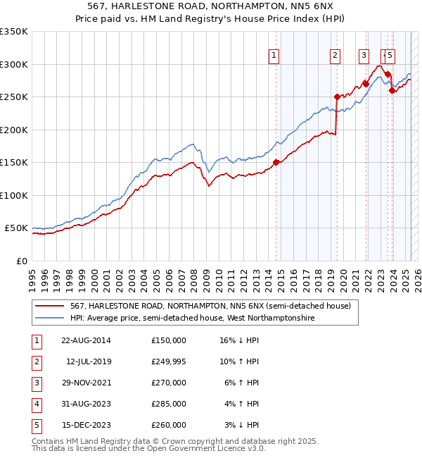 567, HARLESTONE ROAD, NORTHAMPTON, NN5 6NX: Price paid vs HM Land Registry's House Price Index