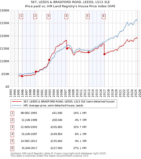 567, LEEDS & BRADFORD ROAD, LEEDS, LS13 3LE: Price paid vs HM Land Registry's House Price Index