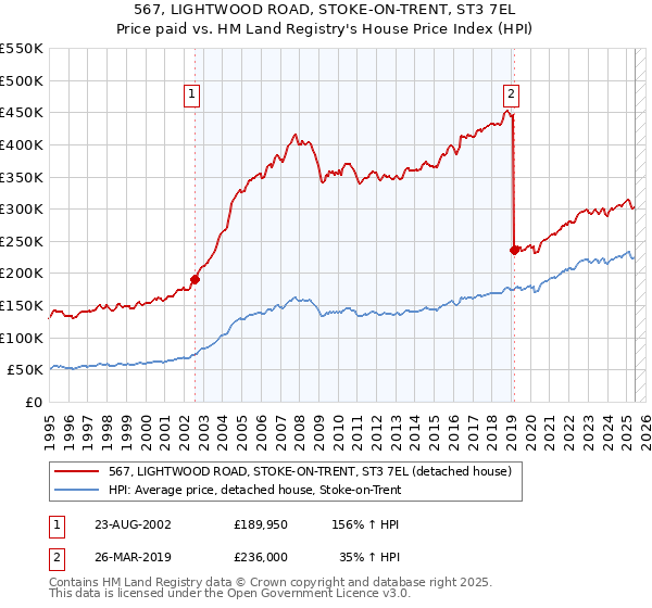 567, LIGHTWOOD ROAD, STOKE-ON-TRENT, ST3 7EL: Price paid vs HM Land Registry's House Price Index