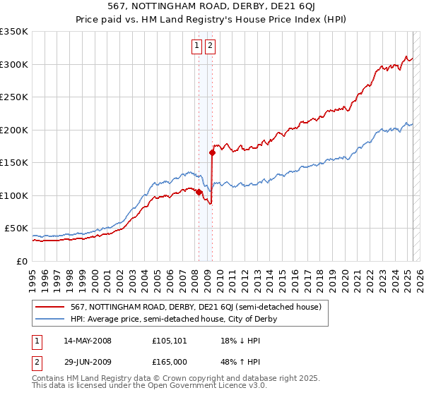 567, NOTTINGHAM ROAD, DERBY, DE21 6QJ: Price paid vs HM Land Registry's House Price Index