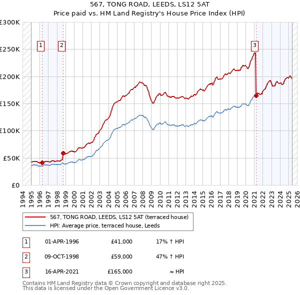 567, TONG ROAD, LEEDS, LS12 5AT: Price paid vs HM Land Registry's House Price Index