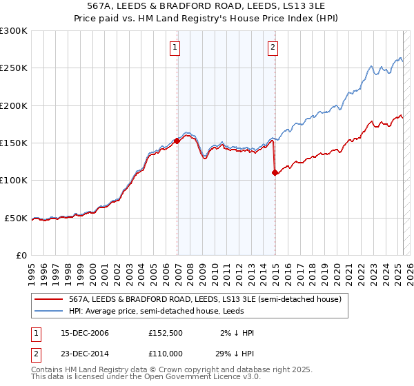 567A, LEEDS & BRADFORD ROAD, LEEDS, LS13 3LE: Price paid vs HM Land Registry's House Price Index